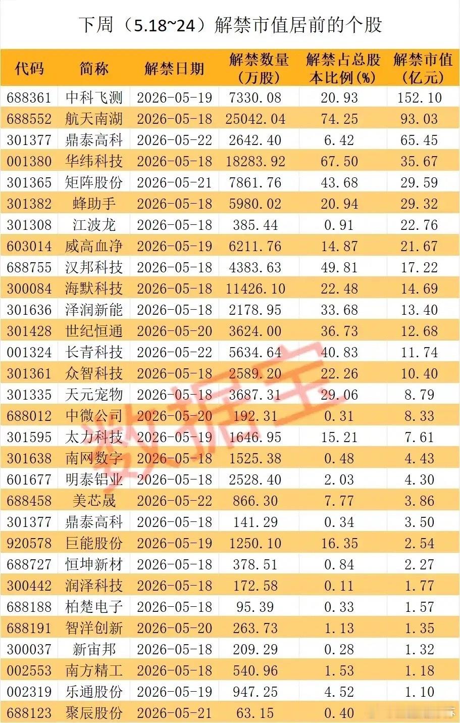 下周解禁预警！150亿市值解禁潮来袭，这些个股抛压拉满！下周（5.18-5.24