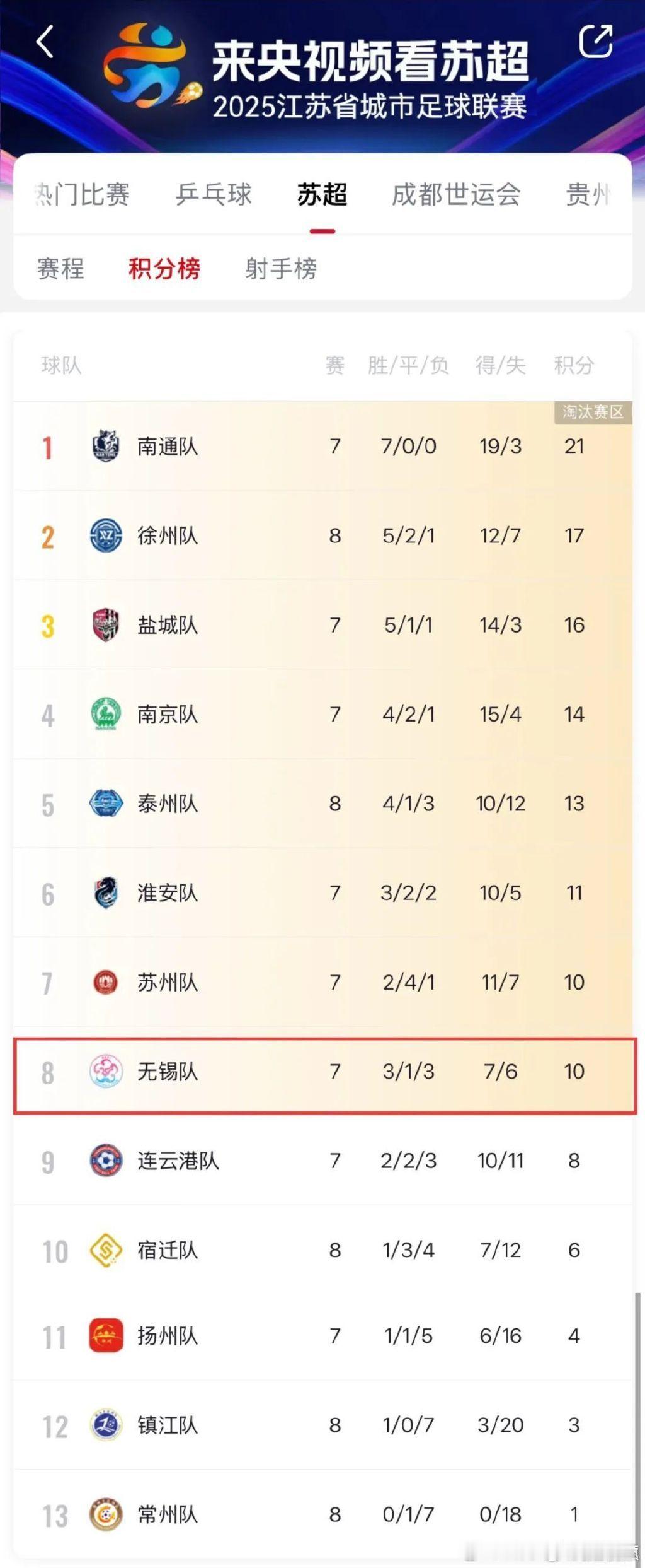 苏超无锡1比0宿迁无锡客场赢了宿迁之后来到了积分榜第八位 ​​​