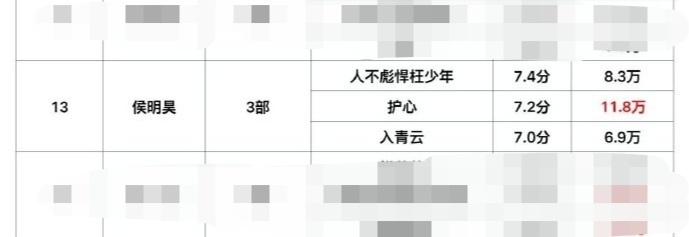 热门男明星豆瓣评分≥7分的一番剧盘点被低估的流量生95的，侯明昊00的，陈飞宇和
