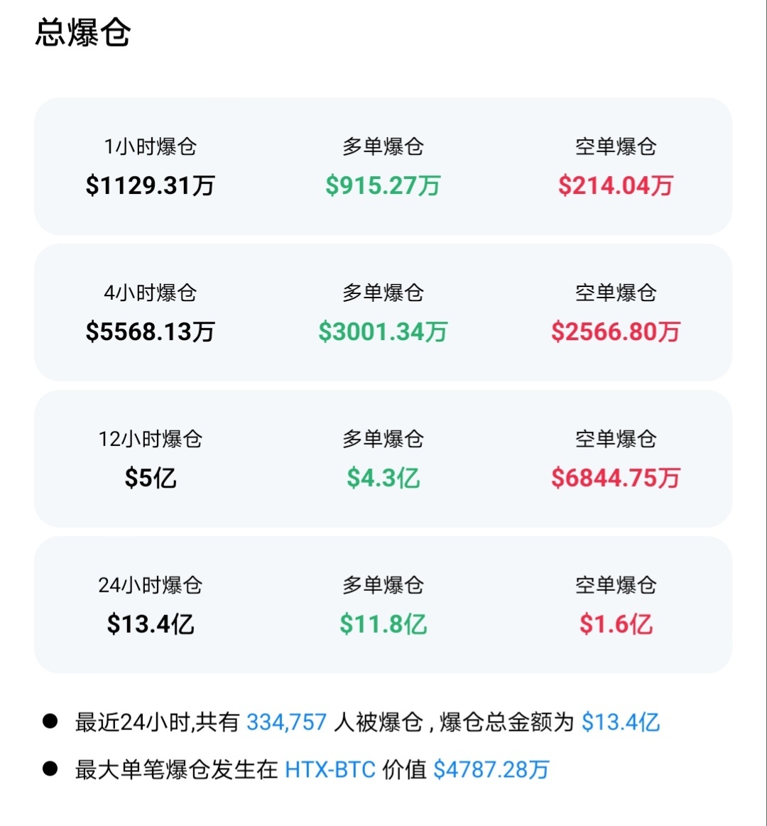今天市场血流成河，有人巨亏离场，却有大厂豪掷千金市场一片哀嚎！ 隔夜市场遭遇全面