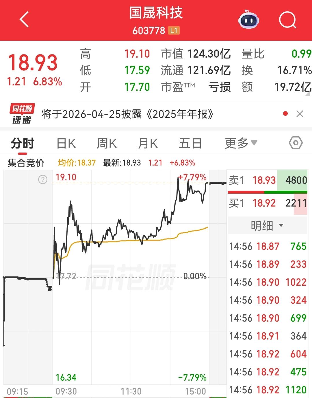 尾盘买入，下个交易日涨幅7%并成功卖出的个股，感觉守了半个月才终于出现。

国晟