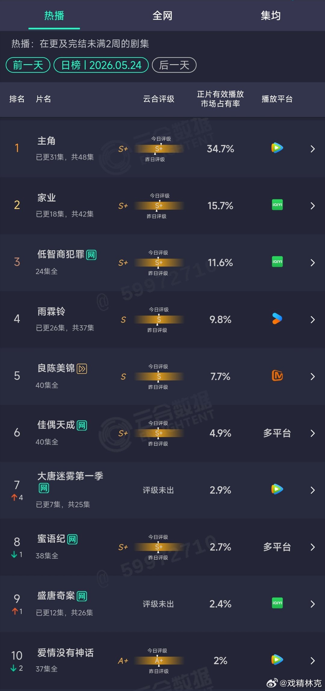 5.24云合：主角34.7%，七连顶。家业15.7% 