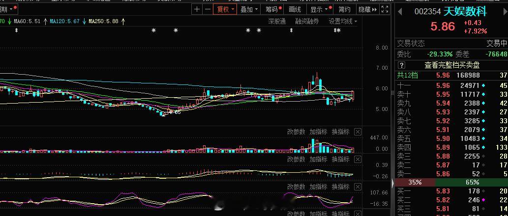 #天娱数科 sz002354[股票]# 短线作业#A股[超话]# ​​​