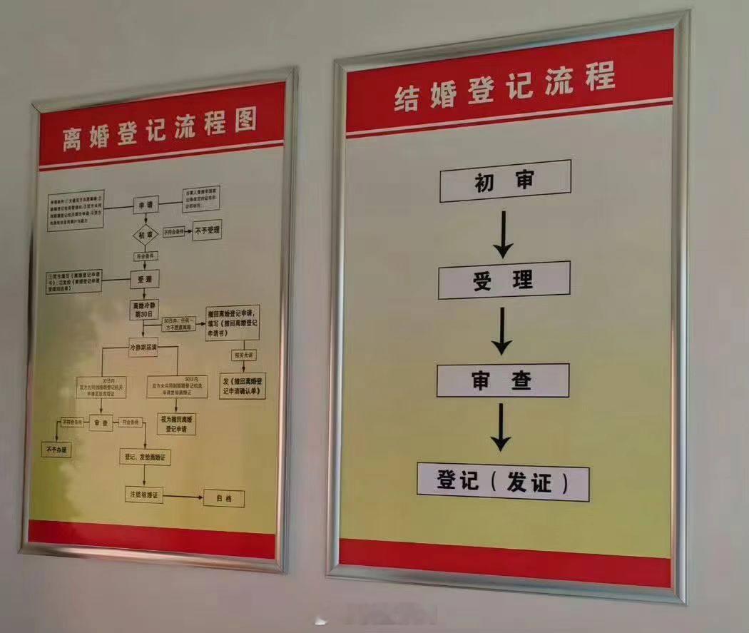 结婚和离婚的流程 ​​​