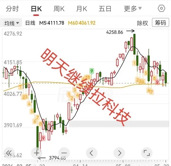 5.31复盘，五月收官周末也过完，明天周一六一儿童节大盘会不会迎来开门红？我觉得