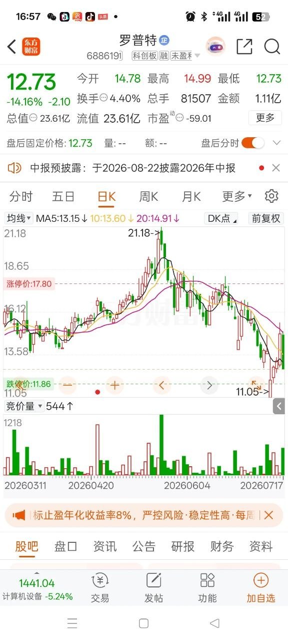 本周，整个市场“涨幅最多”的50名单汇总一览哈药股份：5日涨跌幅 58.16%，