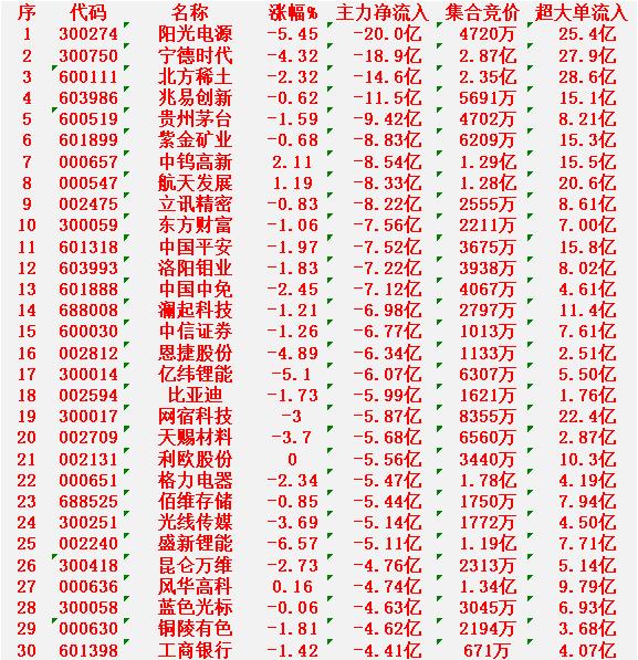 2月26日收盘，主力资金，已经大幅卖出的30名单：

阳光电源：净流出 20.0