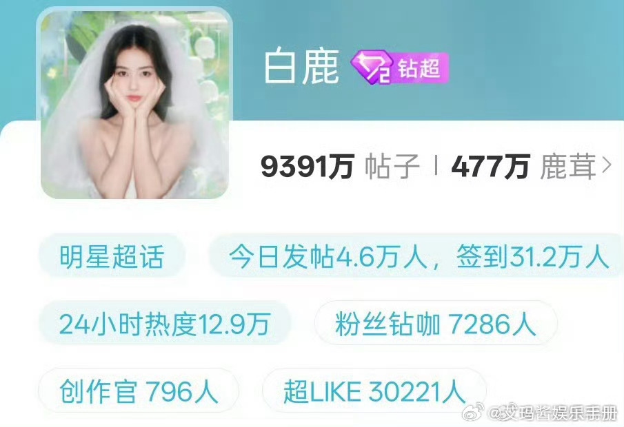 白鹿超like破3万🔥 ​ ​​​