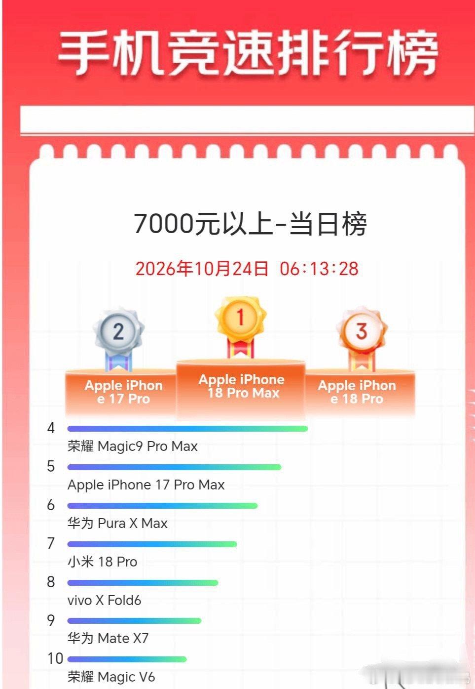 万万没想到：荣耀Magic9 Pro Max成安卓超大杯黑马，定价克制+顶配堆料