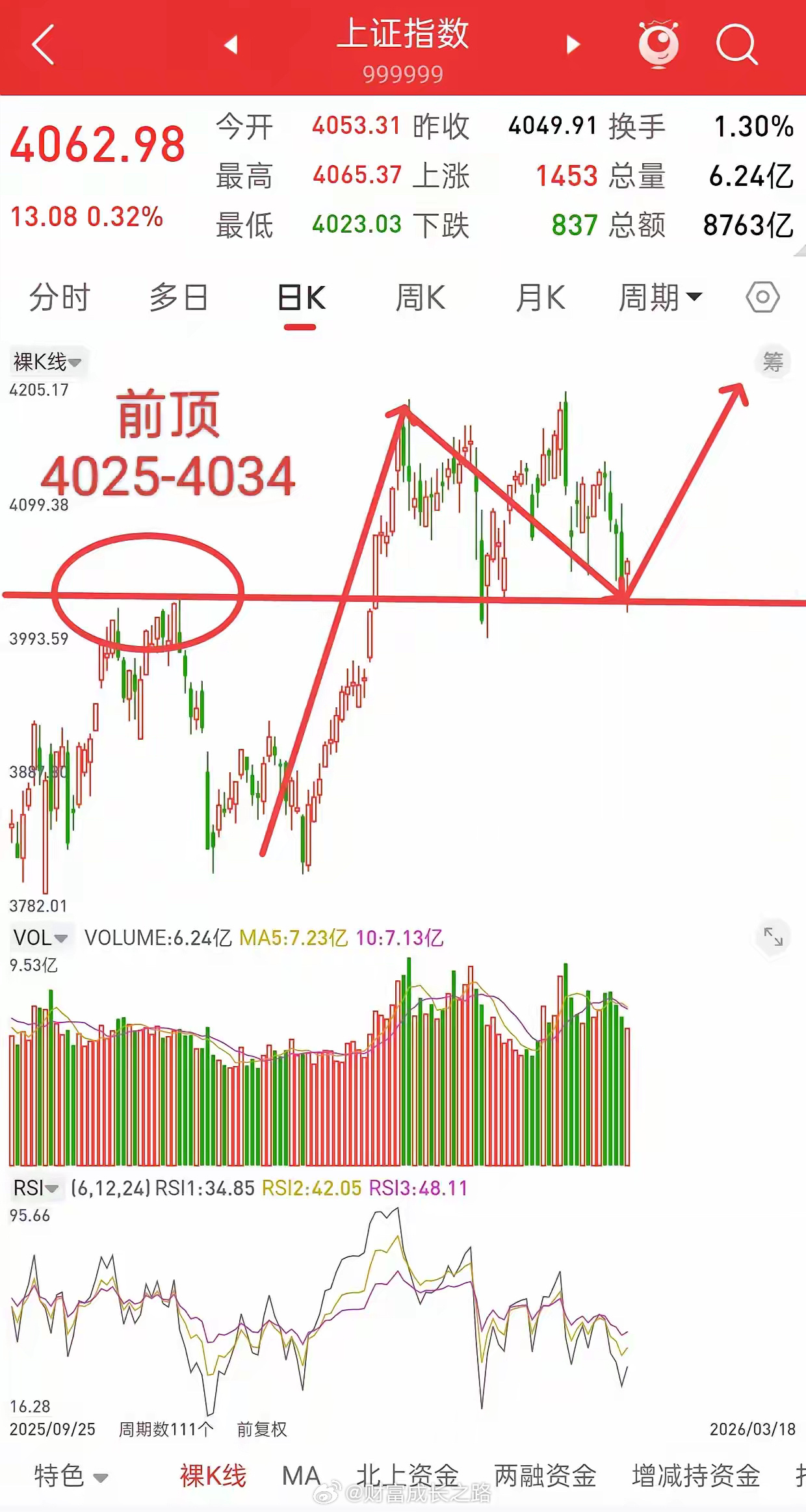 A股，从明天起，新一波行情或随时开启！今天有人问，反弹要不要走，大哥，大姐们，4