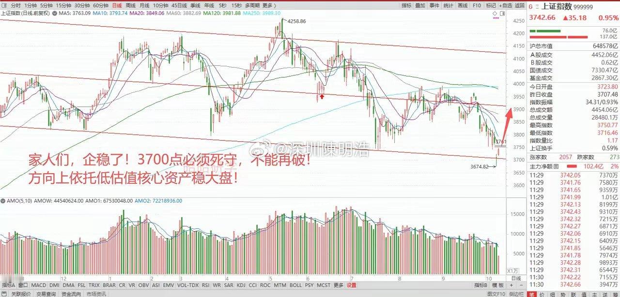 美债收益率大幅回落，亚太股市全线反攻，A股4890只股票上涨，但是反攻不带量，3