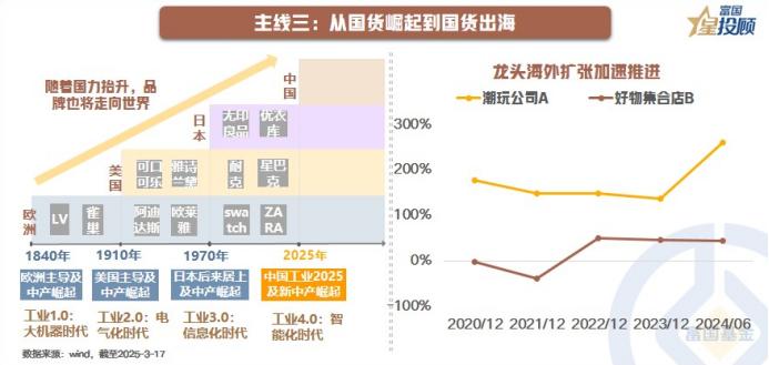 【星行研】消费主线三：消费出海
 
在需求和供给的双轮驱动下，消费出海大势所趋。