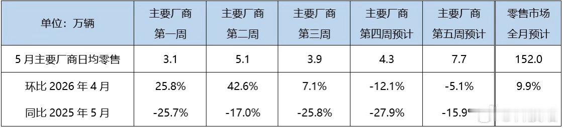 乘联会结合终端表现初步推算，5月狭义乘用车零售市场规模约为152万辆，环比增长9