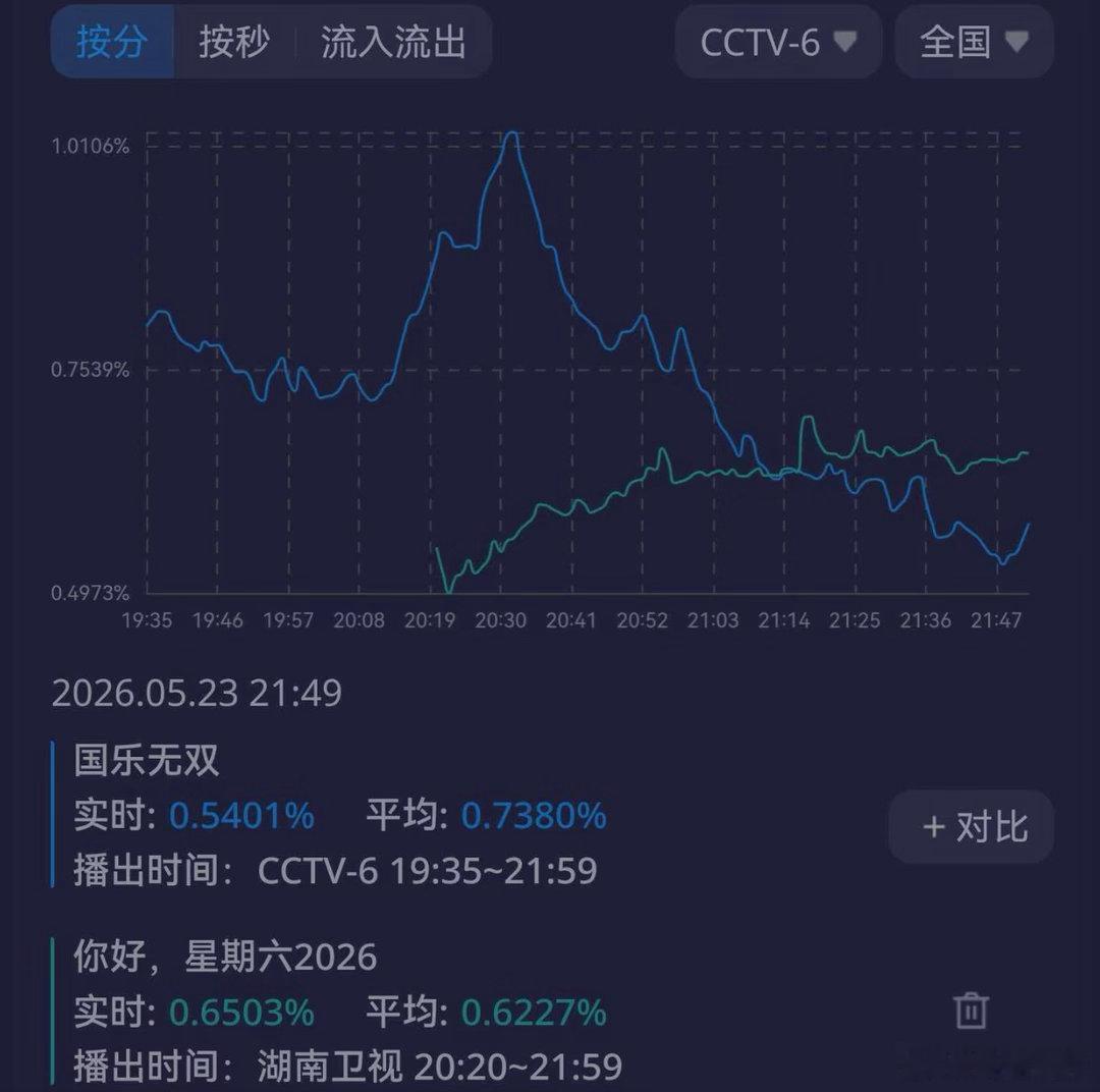 收视率爆了！心愿便利贴＋文俊辉 你让hi6拿什么输！ 