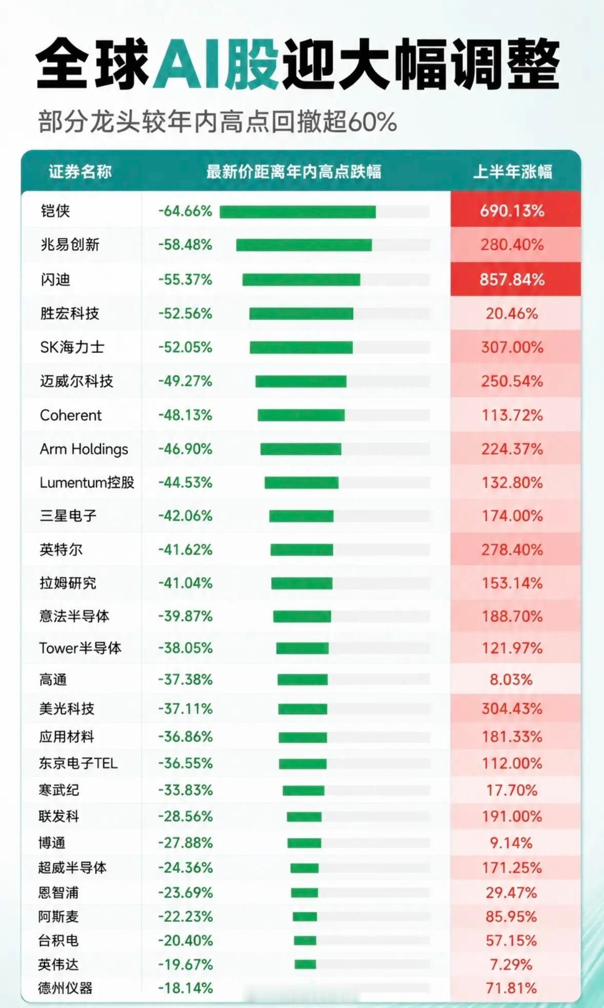 AI股大调整！部分龙头年内跌幅超60%AI股这波大调整太猛了，部分龙头年内跌幅超