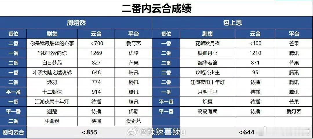 周翊然和包上恩二番内云合成绩，平均几百水平
