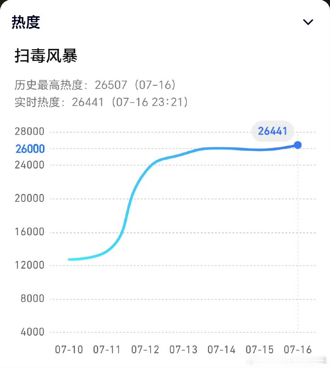 突然今晚发笑了，八点还是25700多，咱就是说，周末要破30000了，不用包场了