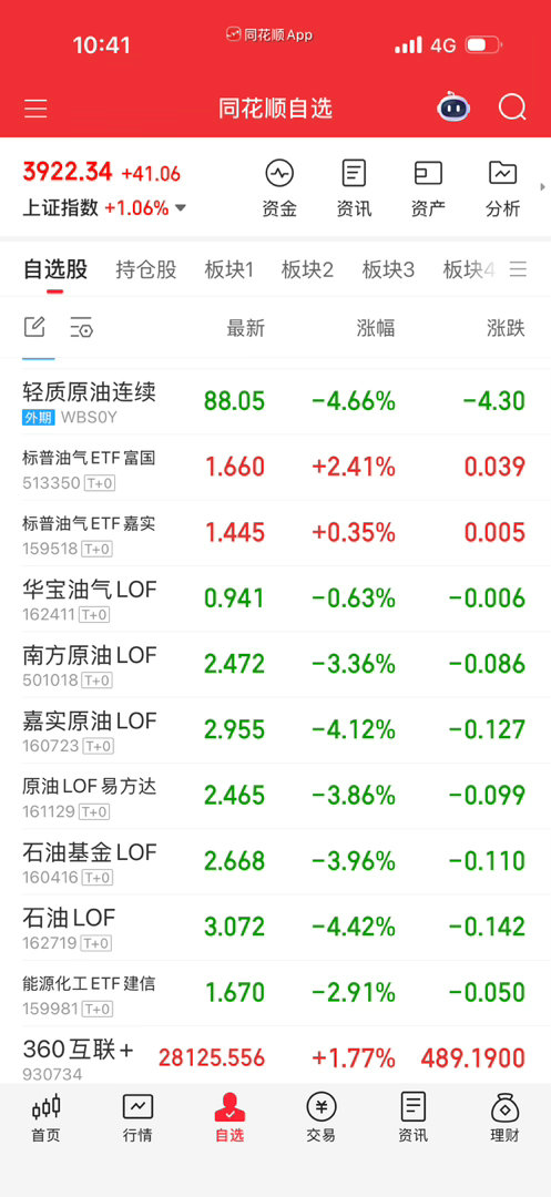 居然拉红了，太不要脸了，骗我割肉呢。 