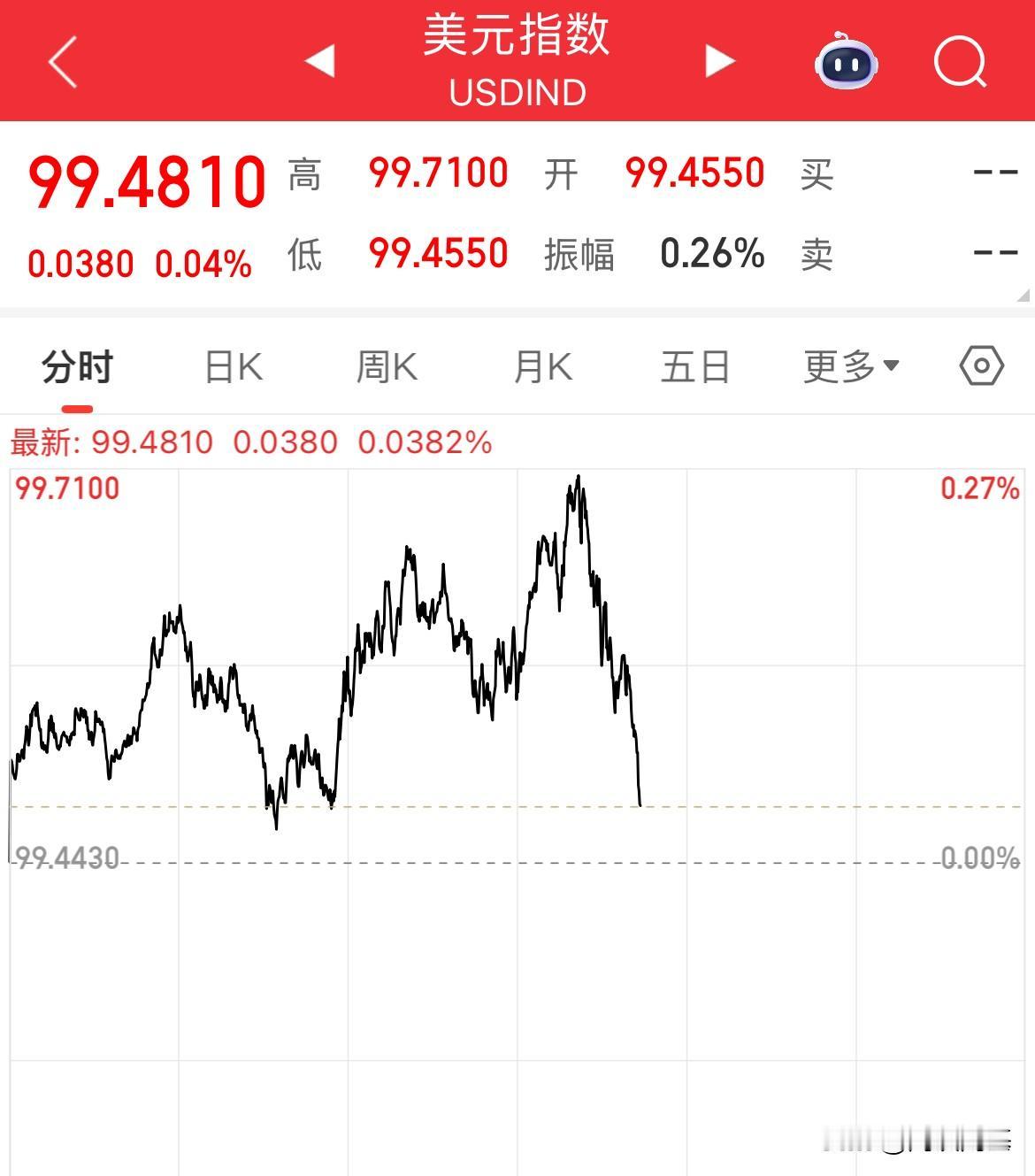 美联储突发！美元上涨，黄金直线拉升，白银狂飙，道指涨超380点创历史新高

爆料