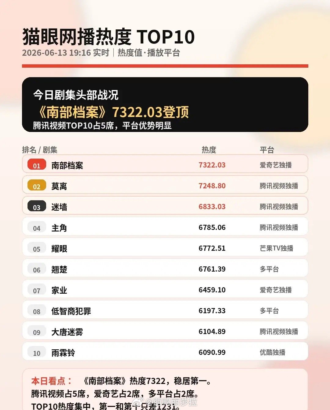 猫眼网播热度TOP10新鲜出炉！《南部档案》以7322.03的热度强势登顶，成为