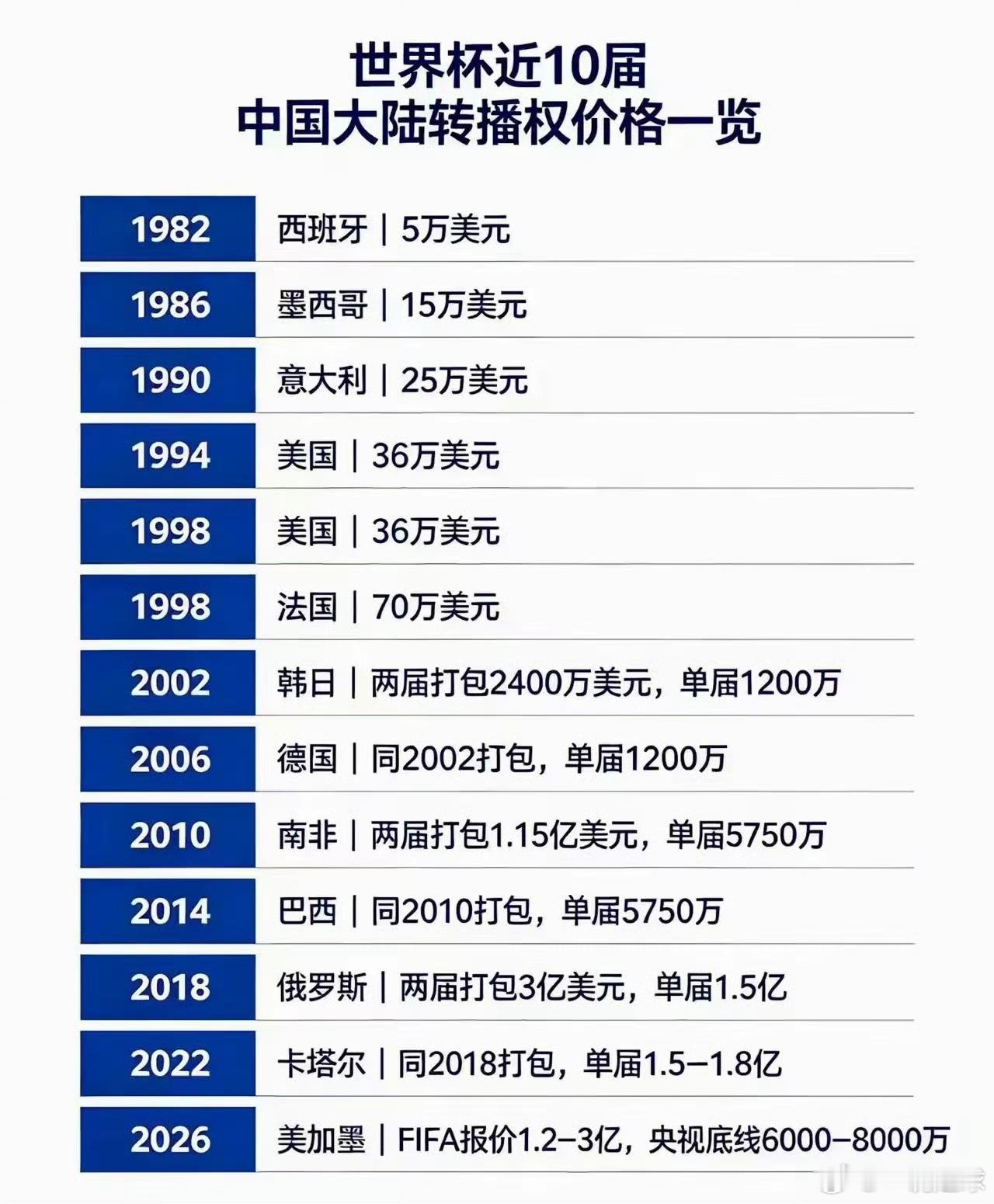 传闻央视1.1亿美元拿下2026年美加墨世界杯转播权！看了下比赛的直播时间，感觉