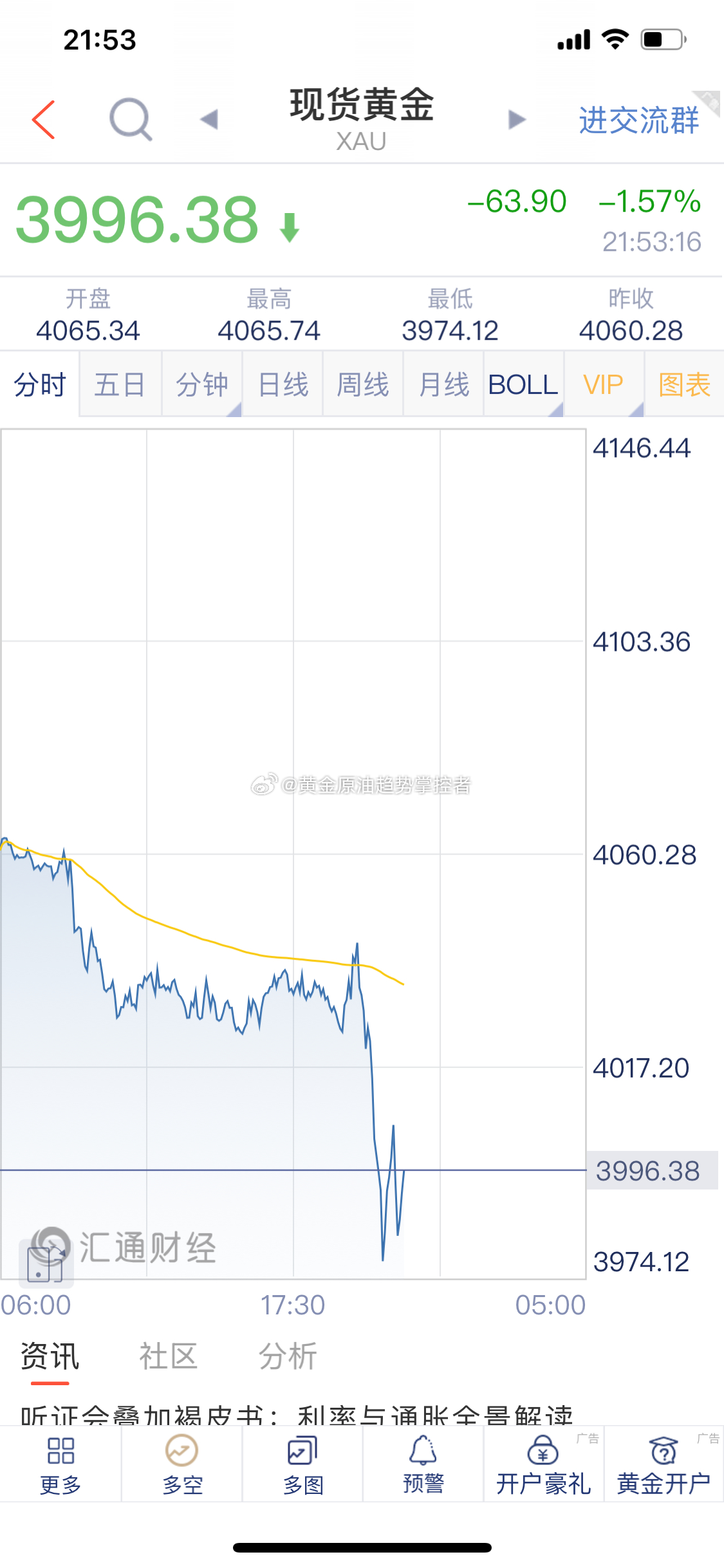 黄金 黄金3982附近多单截止最新报价3996一线再次获利14美金！场外跟单朋友