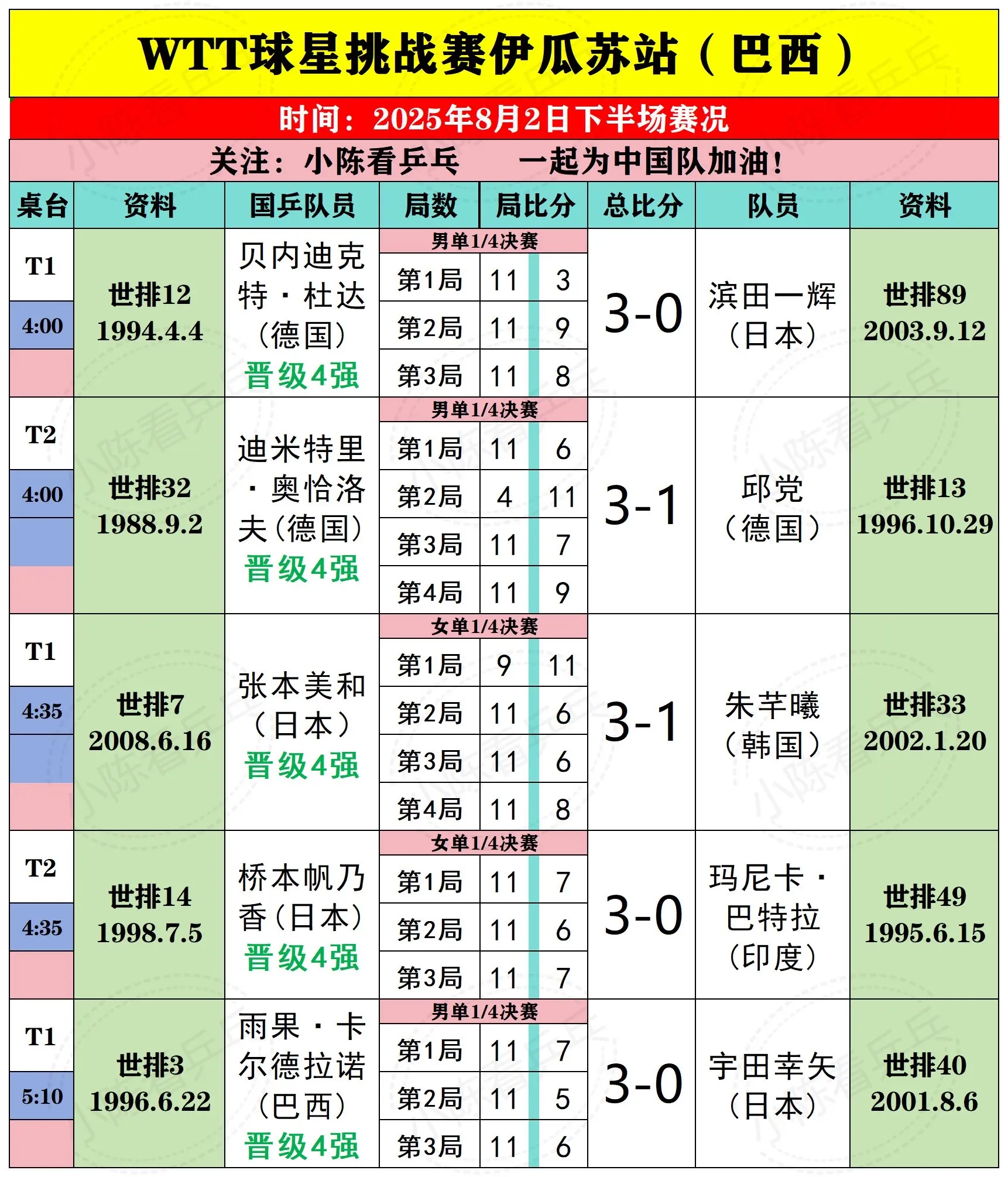 WTT球星挑战赛伊瓜苏8月2日下半场赛况。WTT球星挑战赛伊瓜苏8月2...