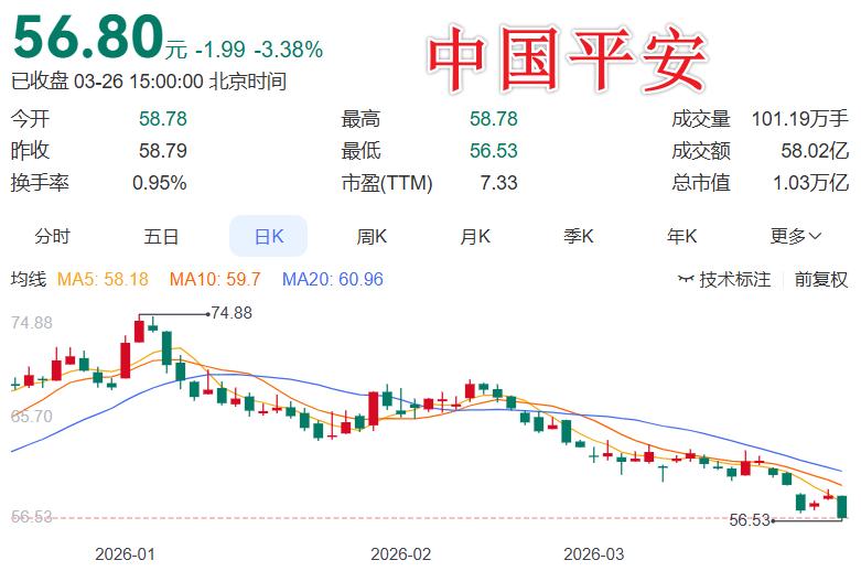 这支白马股，单看年报就值得大家关注
 
净利猛增22.5%！中国平安这份年报，把