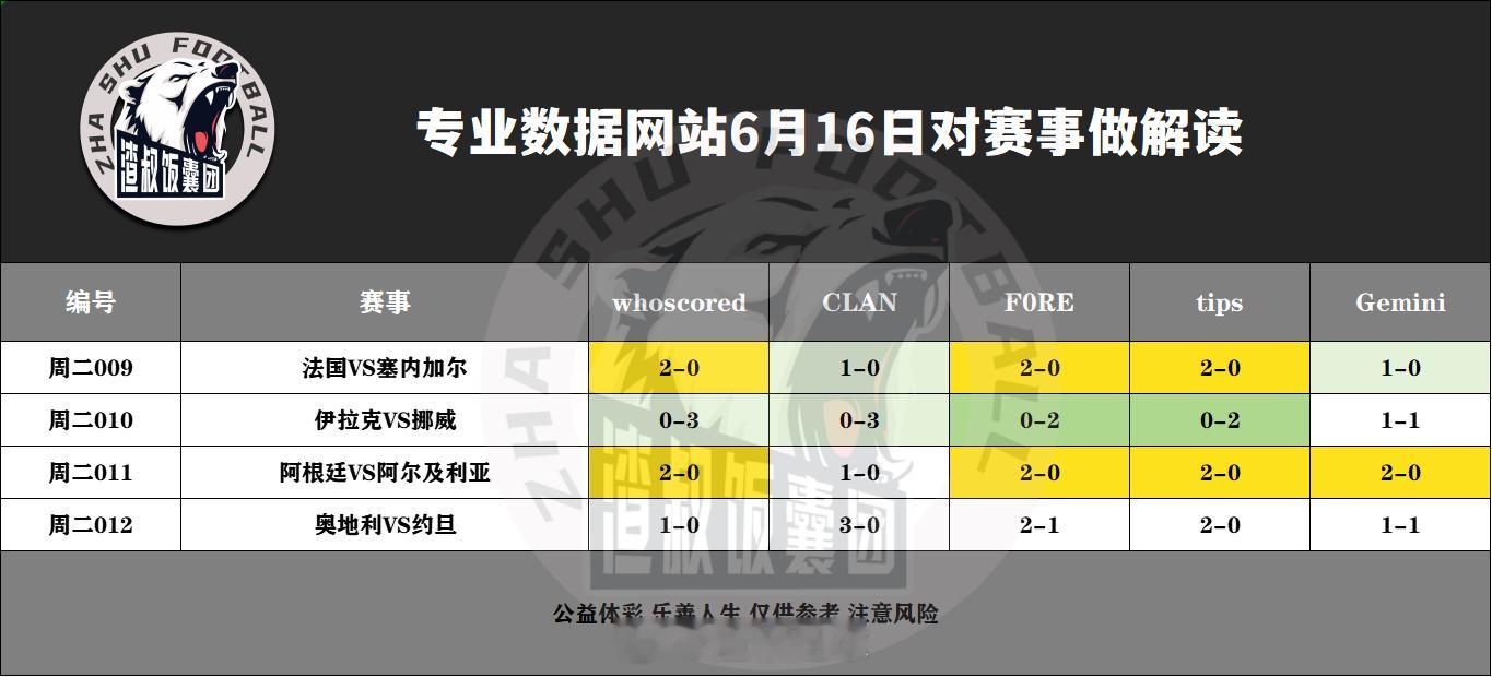6月16日专业数据网站对赛事做解读法国VS塞内加尔,比分2-0伊拉克VS挪威,比