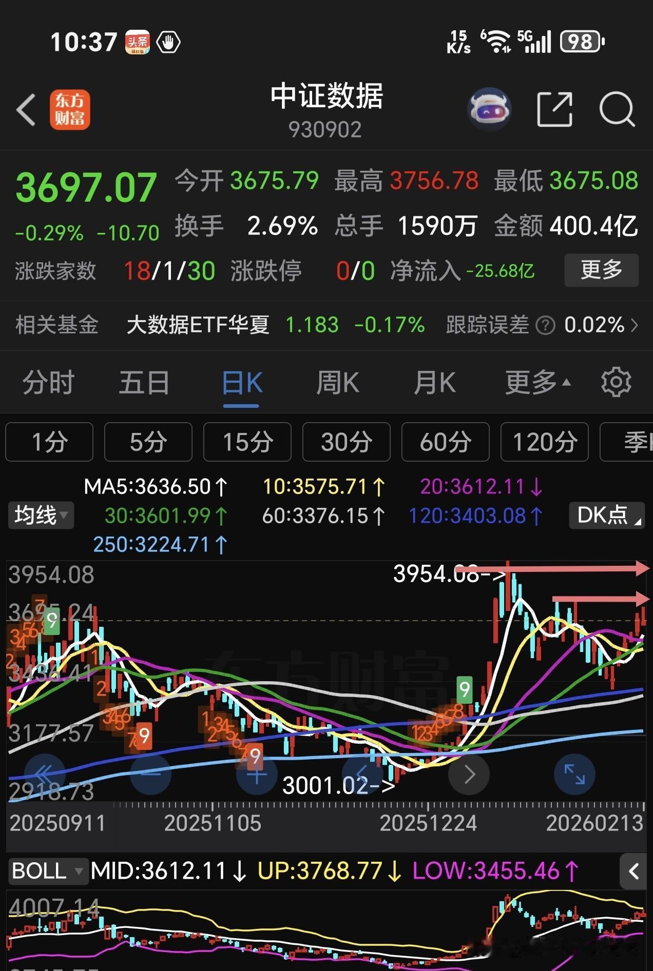 大数据与计算机两个板块，是为数不多的突破20日线压力位的大科技板块。中证数据目前