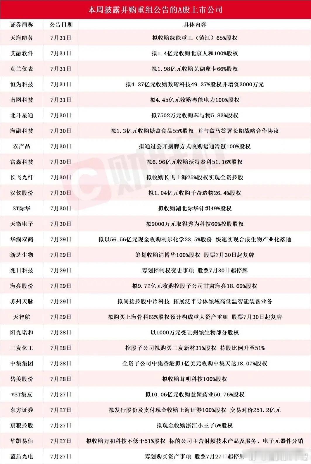 并购重组又来了，本周成为A股一个暗线，下周有望继续反弹最近A股并购重组题材热度大