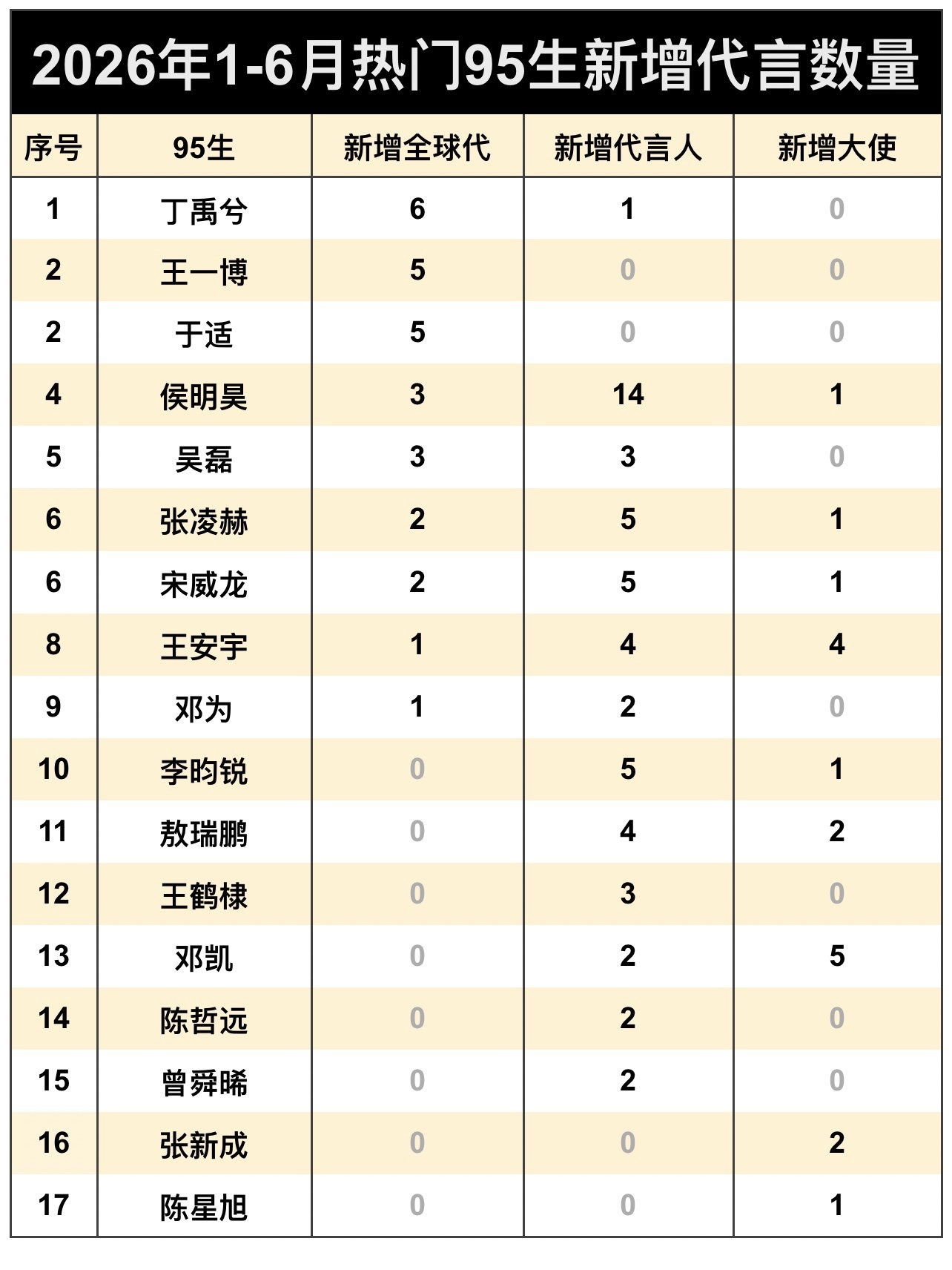 tg：2026上半年95生新增商务数量统计前五：丁禹兮、王一博、于适、侯明昊、吴