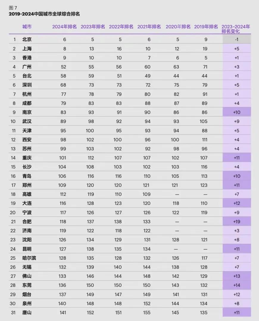 10月21日，美国著名管理咨询公司科尔尼发布了2024年全球城市综合排名，前十的