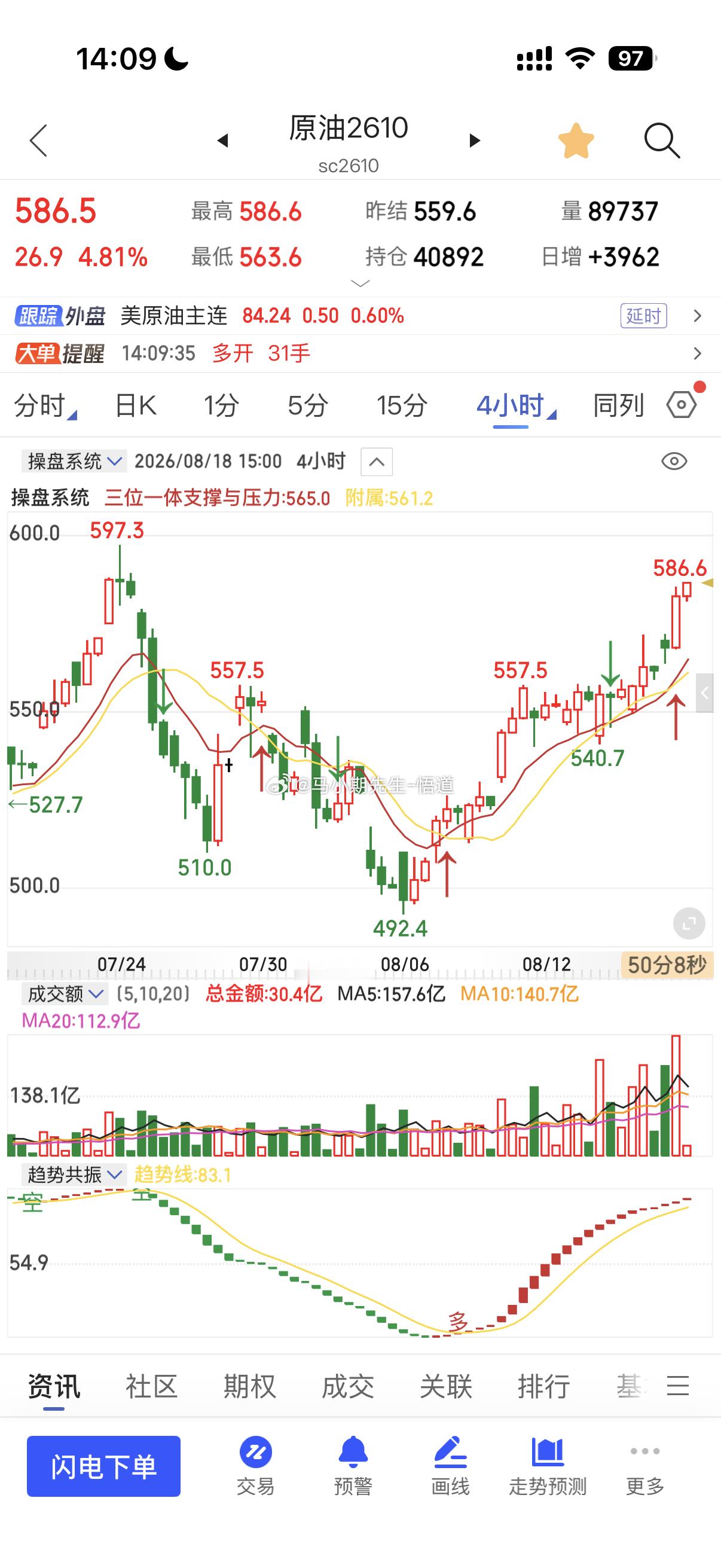 原油是从570到590？目前586附近！跟三位一体量价信号系统一致，前高597附