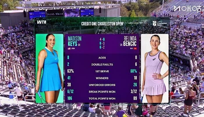 佩古拉逆转施耐德，随后出场的凯斯也是2-1逆转本西奇！！晋级查尔斯顿站女单四强！