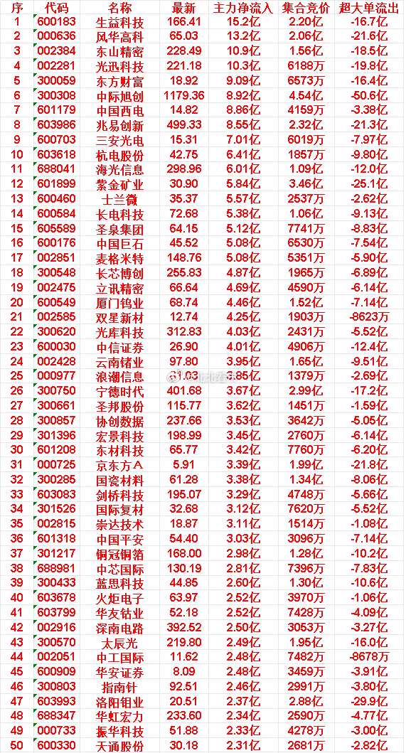 6月15日开盘45分钟，主力资金“买入的 ”的50名单一览！华安证券：最新价 8