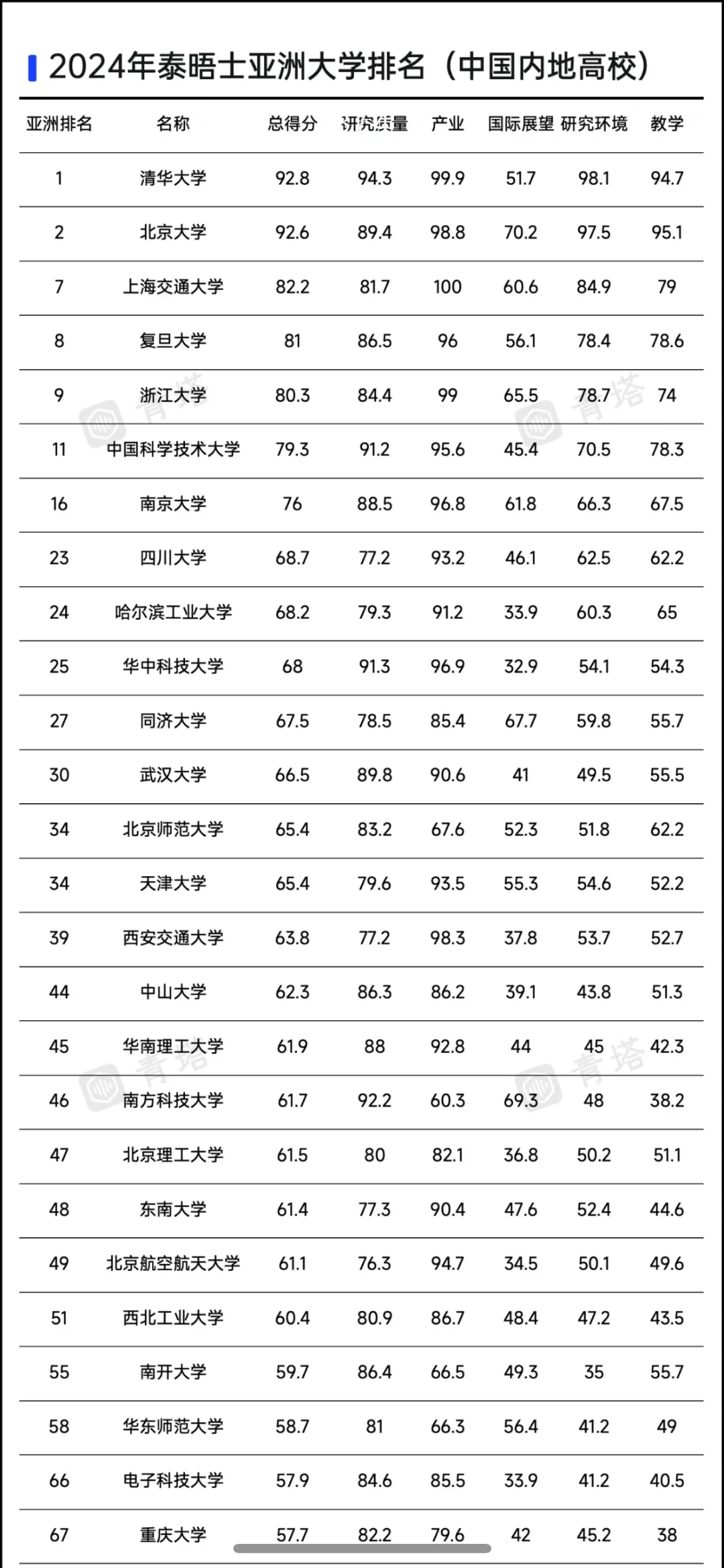 重磅！2024泰晤士亚洲大学排名揭晓