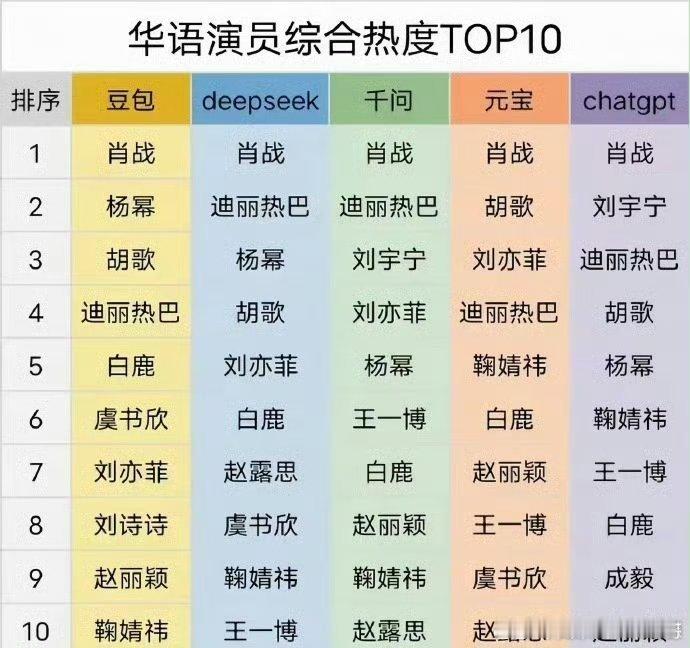 当下最热门的AI软件提取：华语演员综合热度Top10 