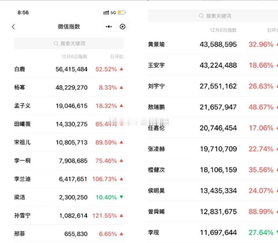 2025尖叫之夜女明星和男明星微指数据，符合体感吗🚬 
