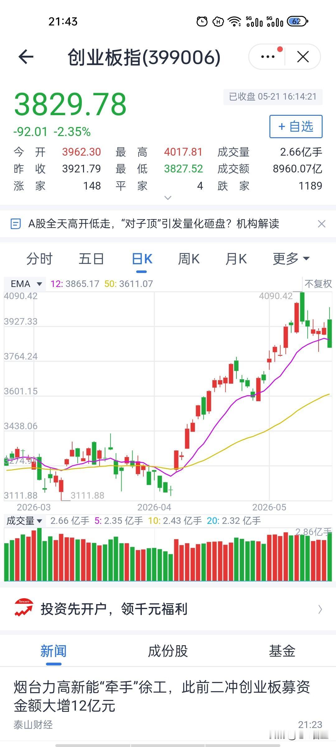高位失守生命线！创业板指这根大阴藏着短期方向！
今天创业板指大幅走弱，单日跌幅显