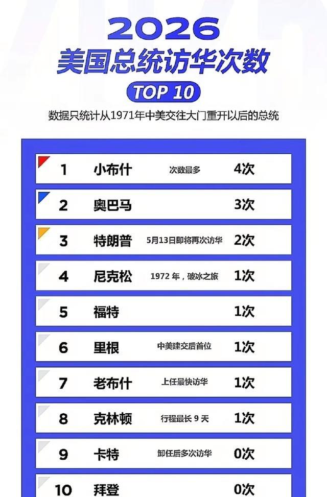 美国历任总统访华次数一览！ 其中，尼克松在1972年来了一次，当时双方的关系还处