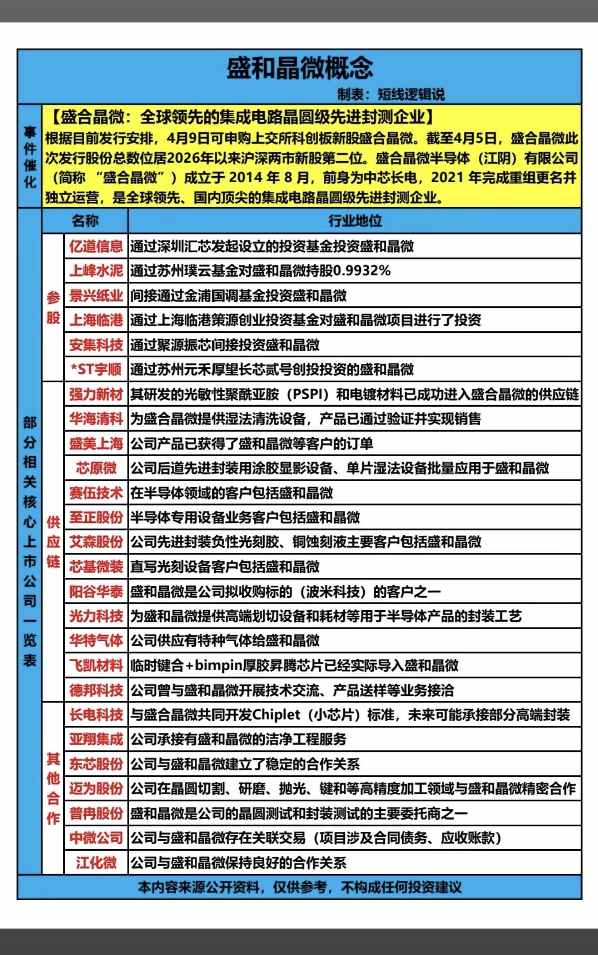 盛合晶微概念股！新股即将申购！
全球领先的集成电路晶圆级先进封测企业！

1.参