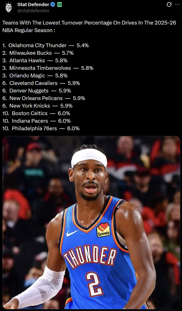 本赛季最低突破失误率球队排名，雷霆5.4%联盟第一，雄鹿、老鹰和森林狼紧随其后。