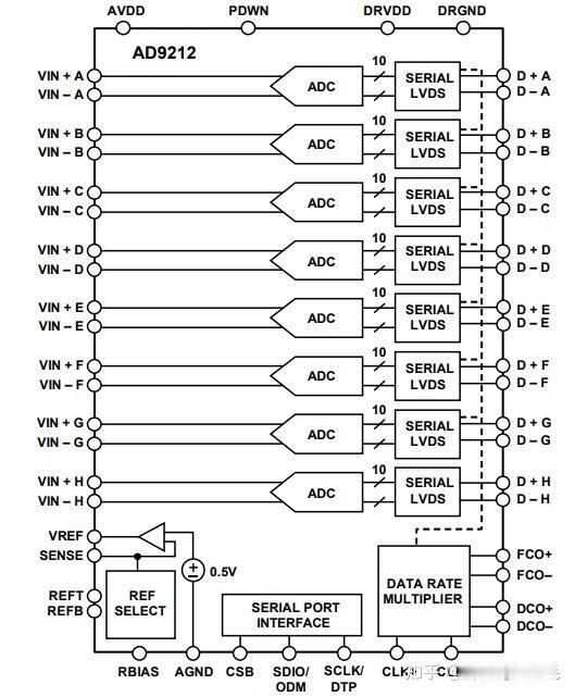 AD9212串行LVDS、1.8 V ADC模数转换器的亮点及应用
AD9212
