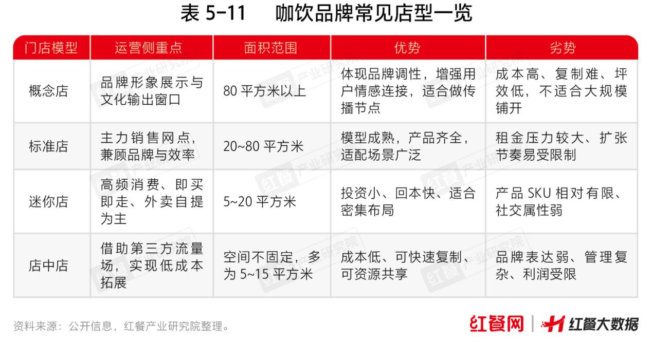 近年来，为应对租金、人力等运营成本压力，同时提升品牌的市场覆盖密度，越来越多咖饮