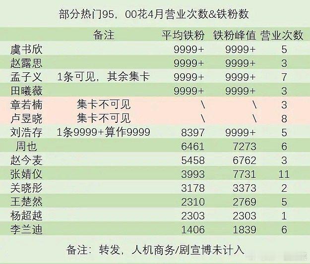 热门95/00花4月微博营业&铁粉情况 ​​​
