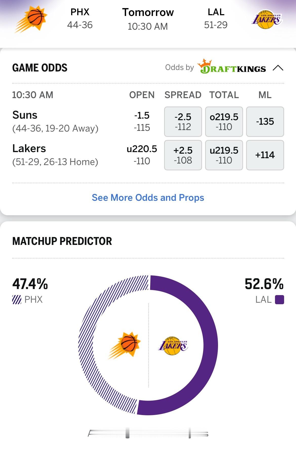 重要一战！ESPN预测明日太阳vs湖人胜率: 太阳47.4％，湖人52.6％。太