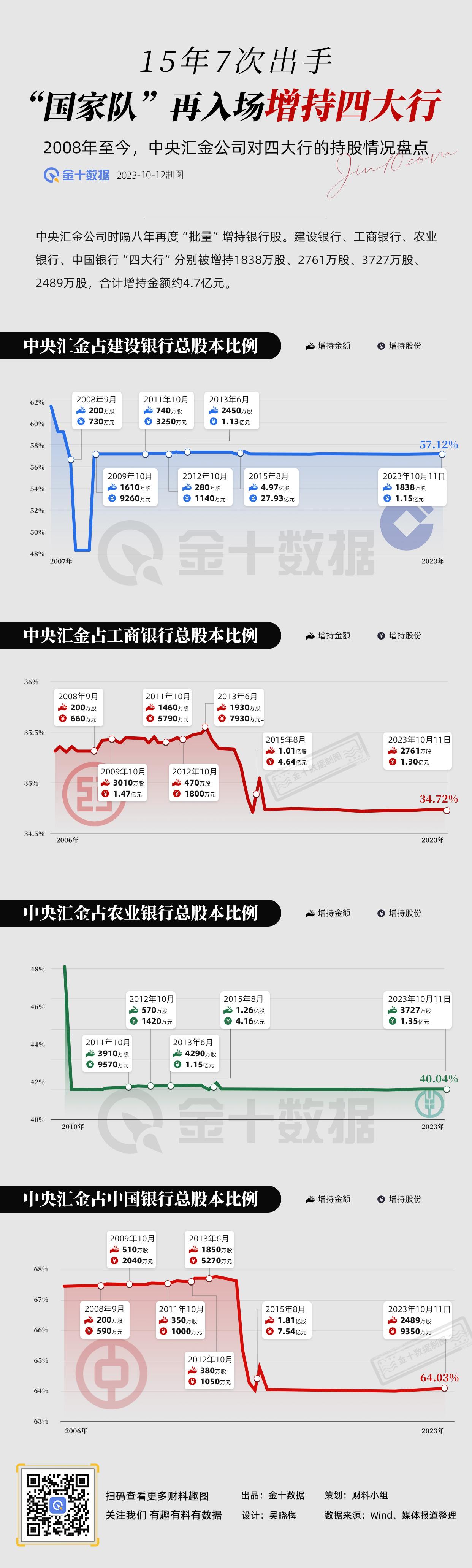 【“国家队”救市 汇金公司15年7次增持银行股数】10月11日，中央汇金公司“批