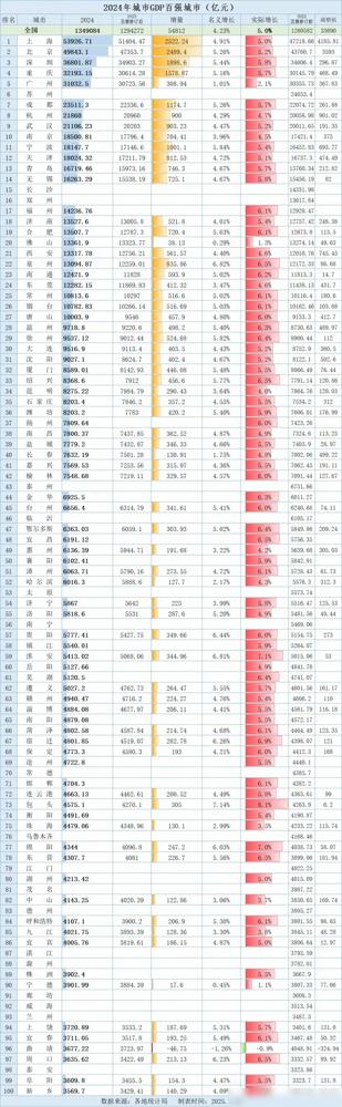 根据2024年的城市GDP百强排行，目前前50名中仅剩苏州、郑州、长沙、泰州和临