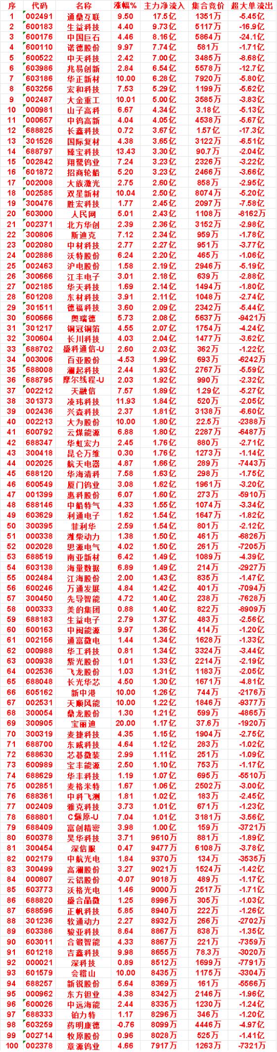 9月15日上午盘，主力，买入的名单一览：

斯迪克：涨幅 7.12%，主力净流入